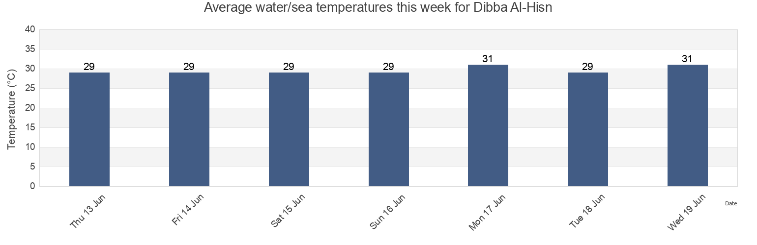Water temperature in Dibba Al-Hisn, Fujairah, United Arab Emirates today and this week