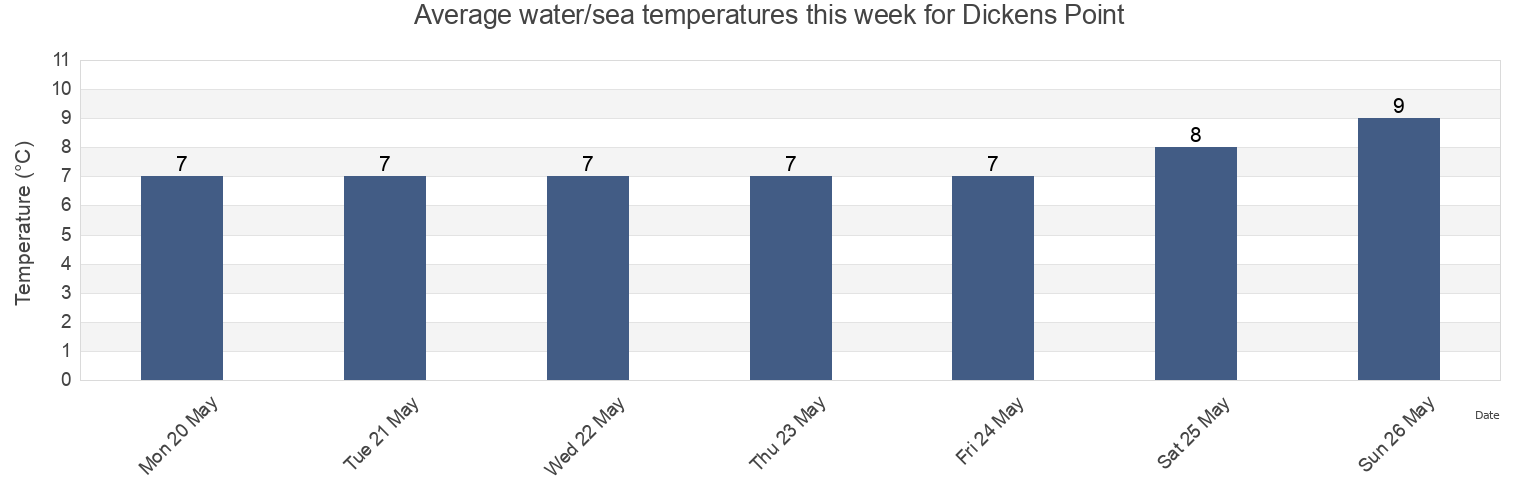 Water temperature in Dickens Point, Regional District of Kitimat-Stikine, British Columbia, Canada today and this week