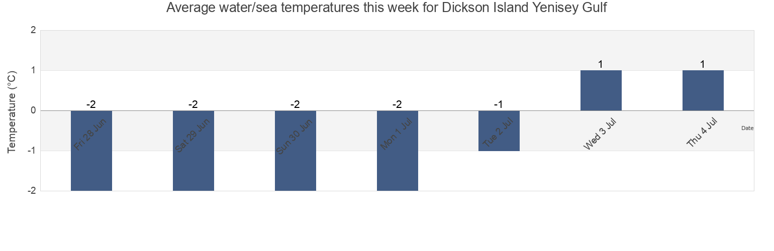 Water temperature in Dickson Island Yenisey Gulf, Taymyrsky Dolgano-Nenetsky District, Krasnoyarskiy, Russia today and this week