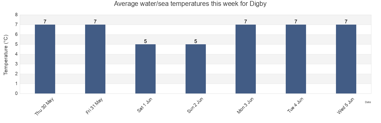 Water temperature in Digby, Nova Scotia, Canada today and this week