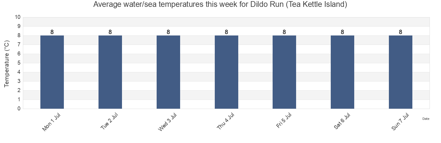 Water temperature in Dildo Run (Tea Kettle Island), Cote-Nord, Quebec, Canada today and this week