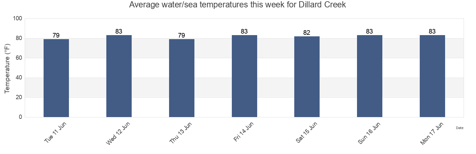 Water temperature in Dillard Creek, Glynn County, Georgia, United States today and this week