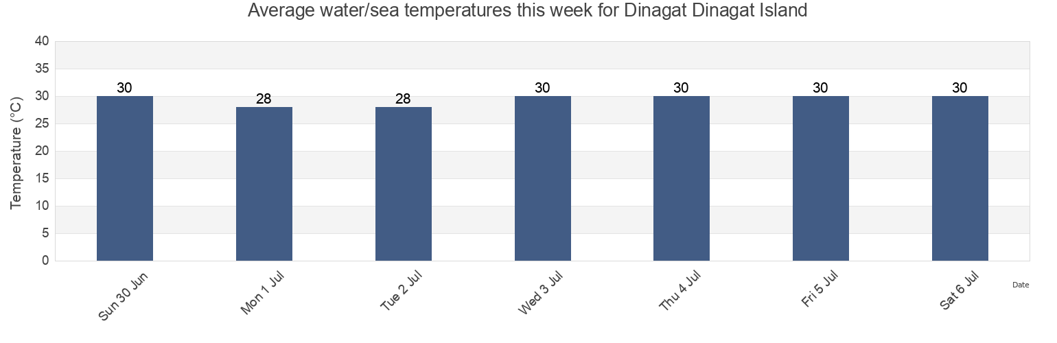 Water temperature in Dinagat Dinagat Island, Dinagat Islands, Caraga, Philippines today and this week