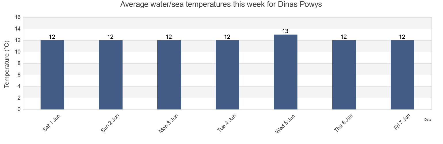 Water temperature in Dinas Powys, Vale of Glamorgan, Wales, United Kingdom today and this week
