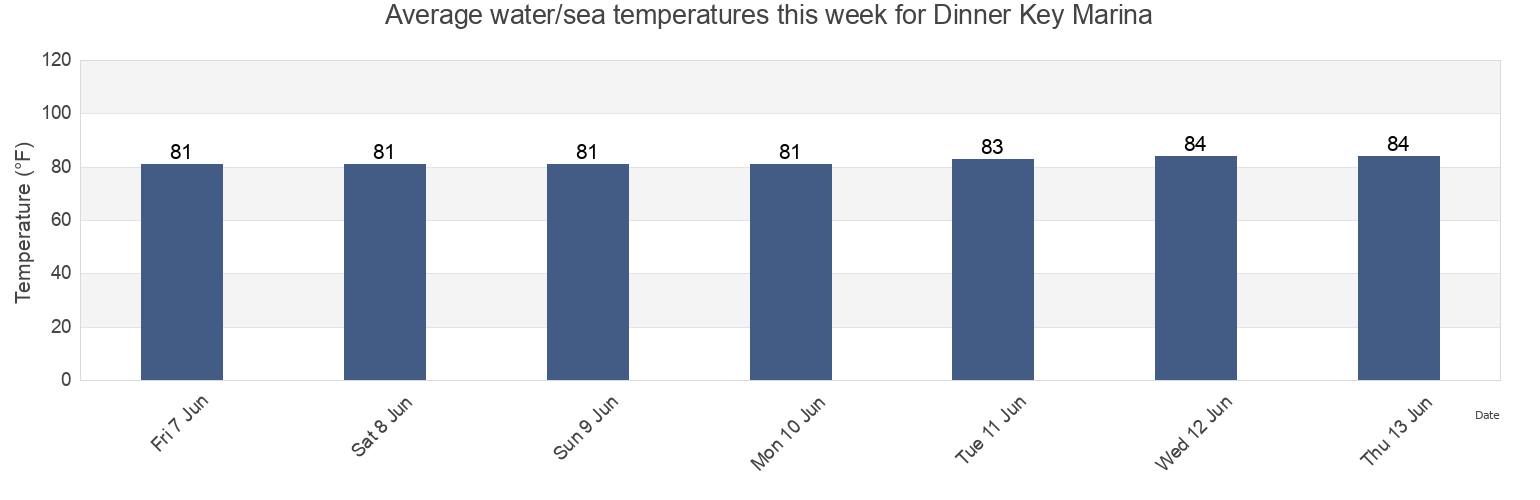 Water temperature in Dinner Key Marina, Miami-Dade County, Florida, United States today and this week