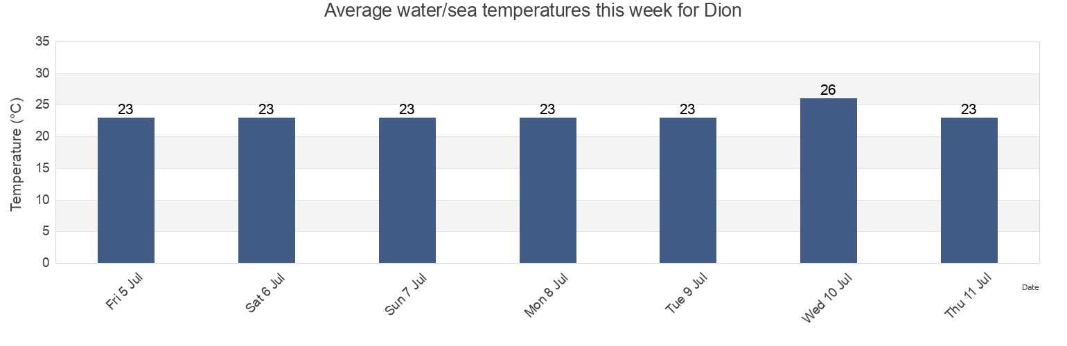 Water temperature in Dion, Nomos Pierias, Central Macedonia, Greece today and this week