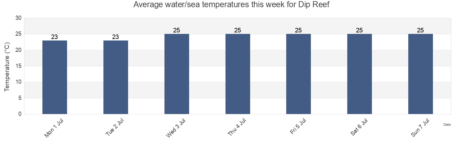 Water temperature in Dip Reef, Palm Island, Queensland, Australia today and this week
