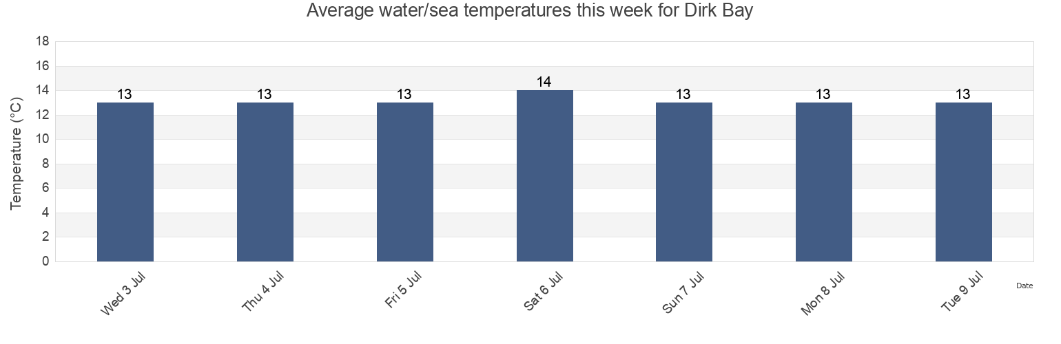 Water temperature in Dirk Bay, County Cork, Munster, Ireland today and this week