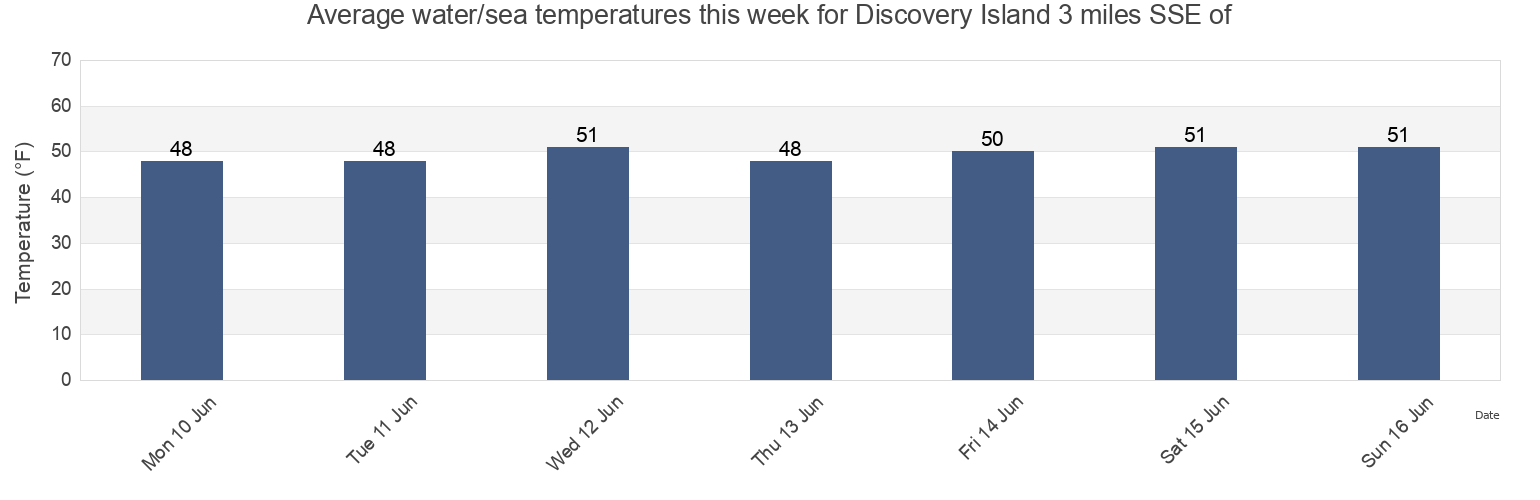 Water temperature in Discovery Island 3 miles SSE of, San Juan County, Washington, United States today and this week