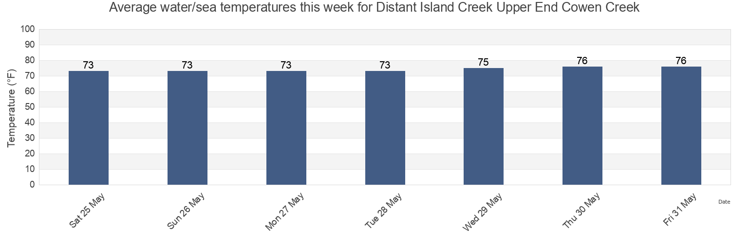 Water temperature in Distant Island Creek Upper End Cowen Creek, Beaufort County, South Carolina, United States today and this week