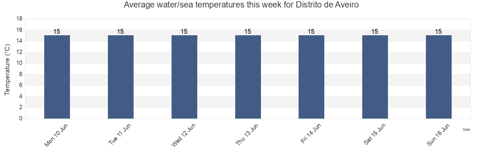 Water temperature in Distrito de Aveiro, Portugal today and this week