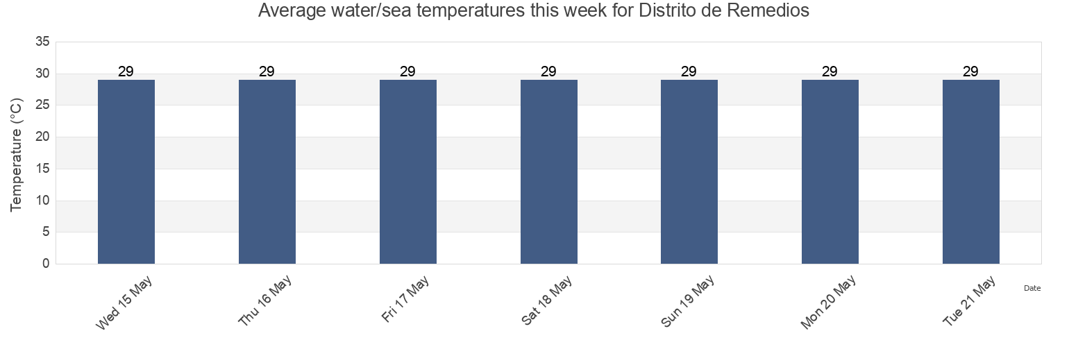 Water temperature in Distrito de Remedios, Chiriqui, Panama today and this week