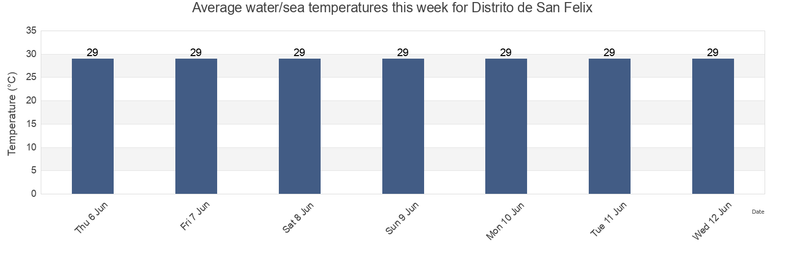 Water temperature in Distrito de San Felix, Chiriqui, Panama today and this week