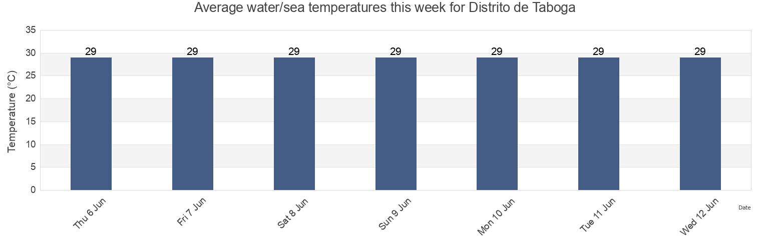 Water temperature in Distrito de Taboga, Panama, Panama today and this week