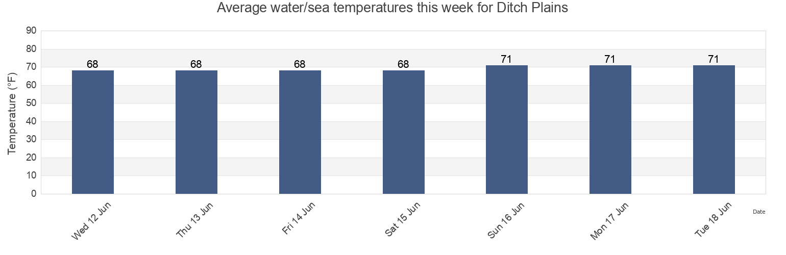 Water temperature in Ditch Plains, Hudson County, New Jersey, United States today and this week