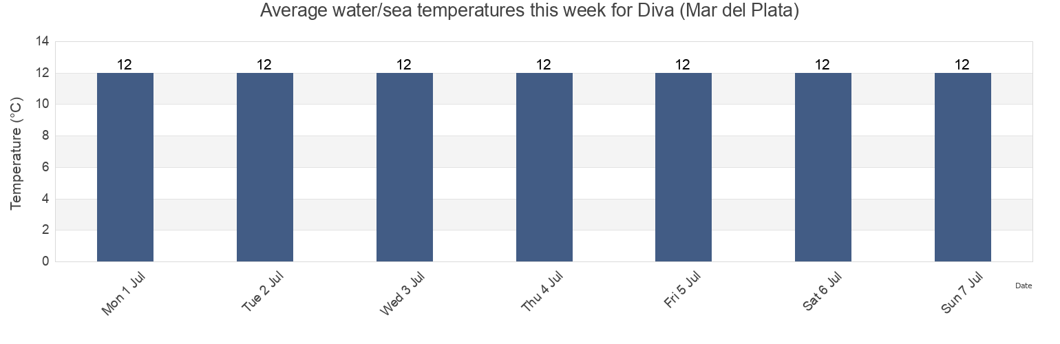 Water temperature in Diva (Mar del Plata), Partido de General Pueyrredon, Buenos Aires, Argentina today and this week