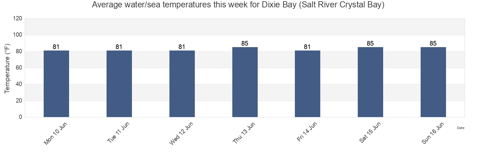 Water temperature in Dixie Bay (Salt River Crystal Bay), Citrus County, Florida, United States today and this week