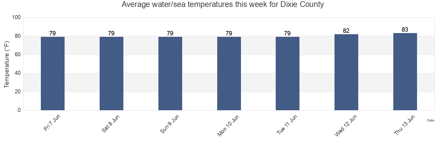 Water temperature in Dixie County, Florida, United States today and this week