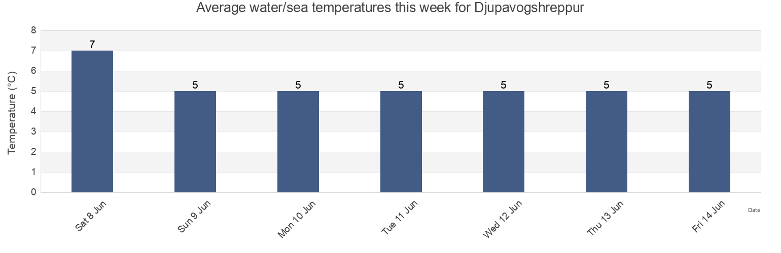 Water temperature in Djupavogshreppur, East, Iceland today and this week