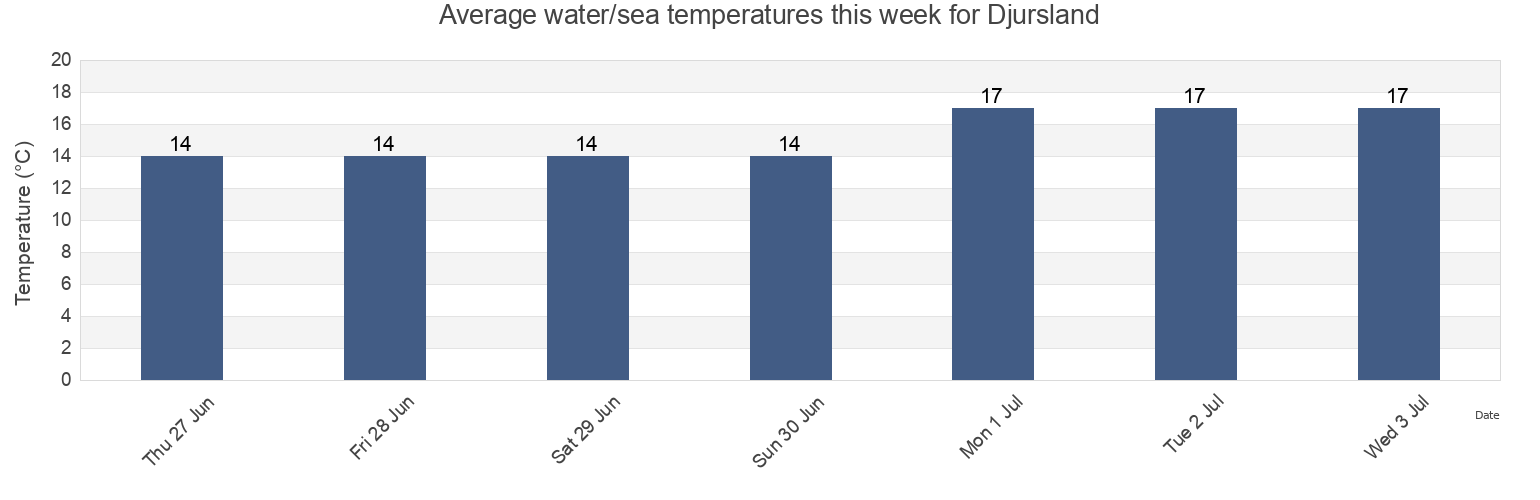 Water temperature in Djursland, Central Jutland, Denmark today and this week