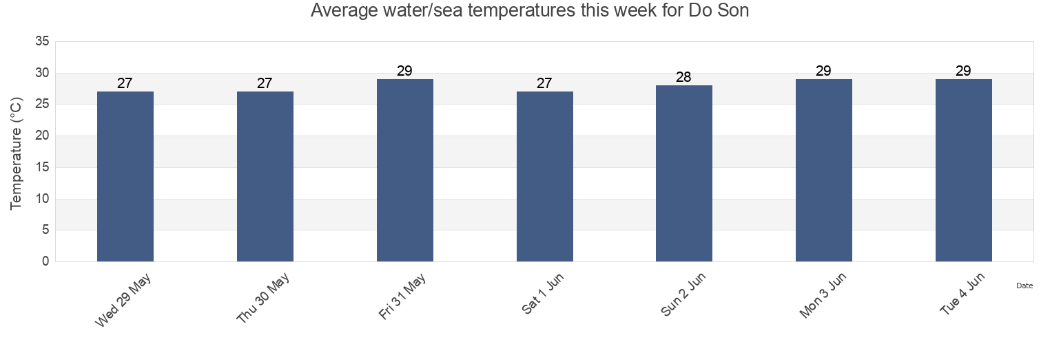 Water temperature in Do Son, Haiphong, Vietnam today and this week
