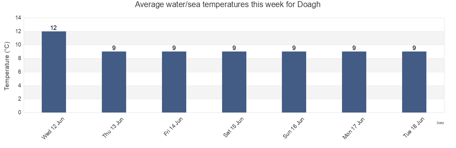 Water temperature in Doagh, Antrim and Newtownabbey, Northern Ireland, United Kingdom today and this week