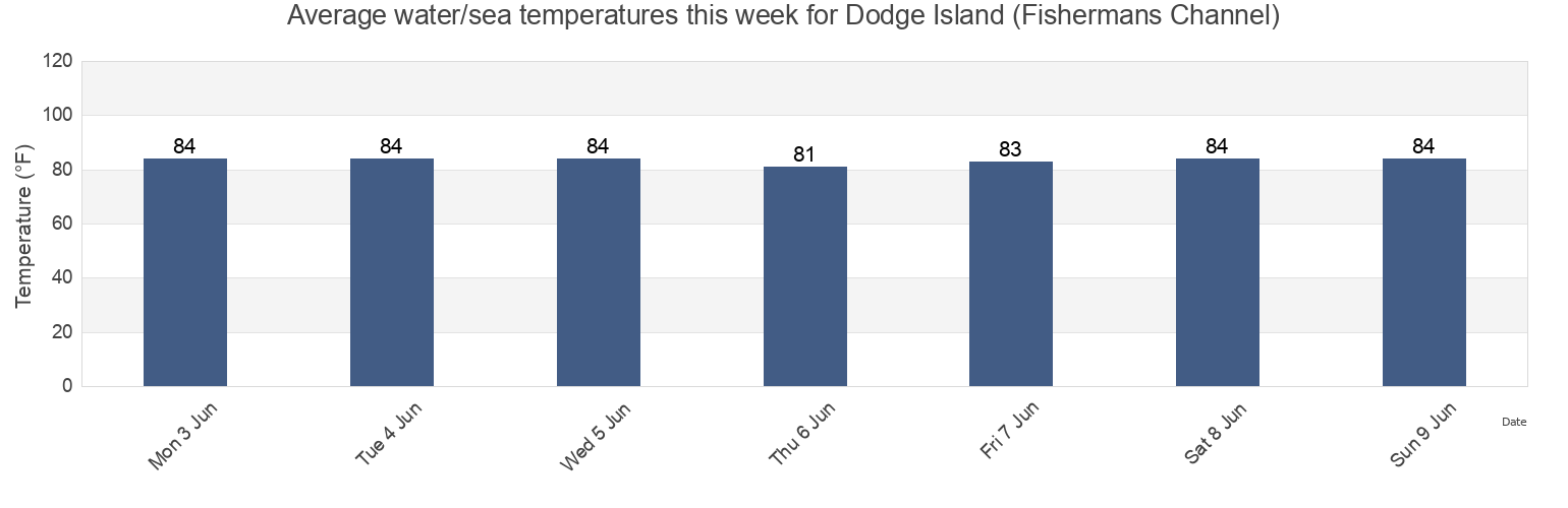 Water temperature in Dodge Island (Fishermans Channel), Broward County, Florida, United States today and this week