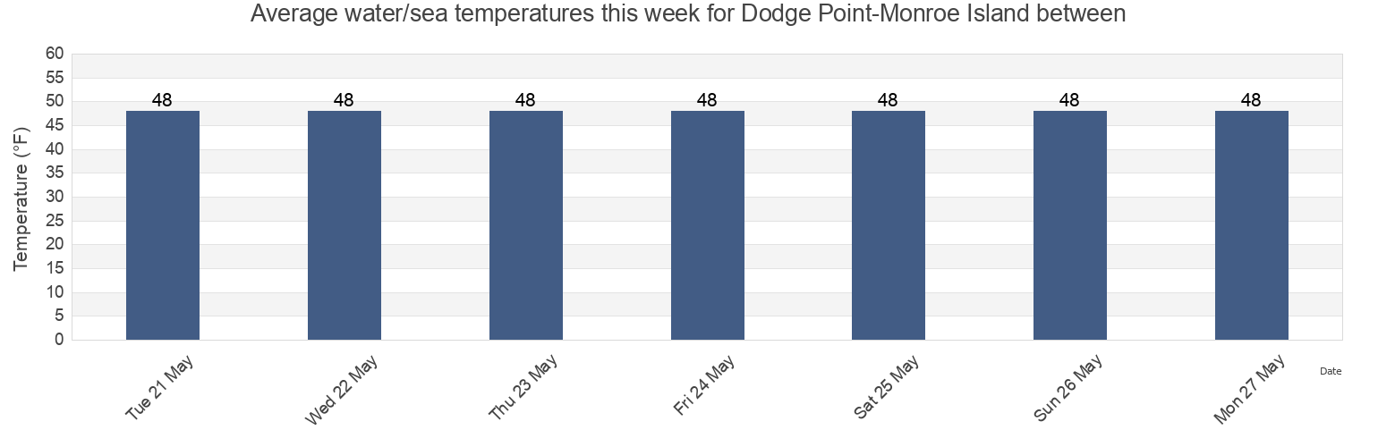 Water temperature in Dodge Point-Monroe Island between, Knox County, Maine, United States today and this week