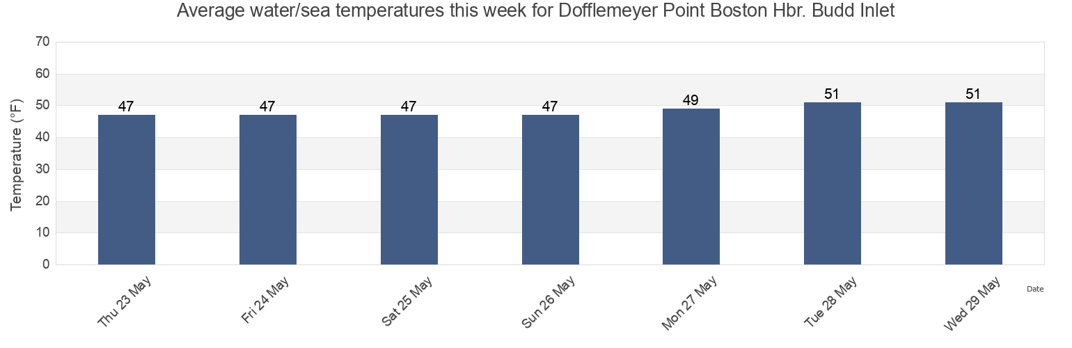 Water temperature in Dofflemeyer Point Boston Hbr. Budd Inlet, Thurston County, Washington, United States today and this week
