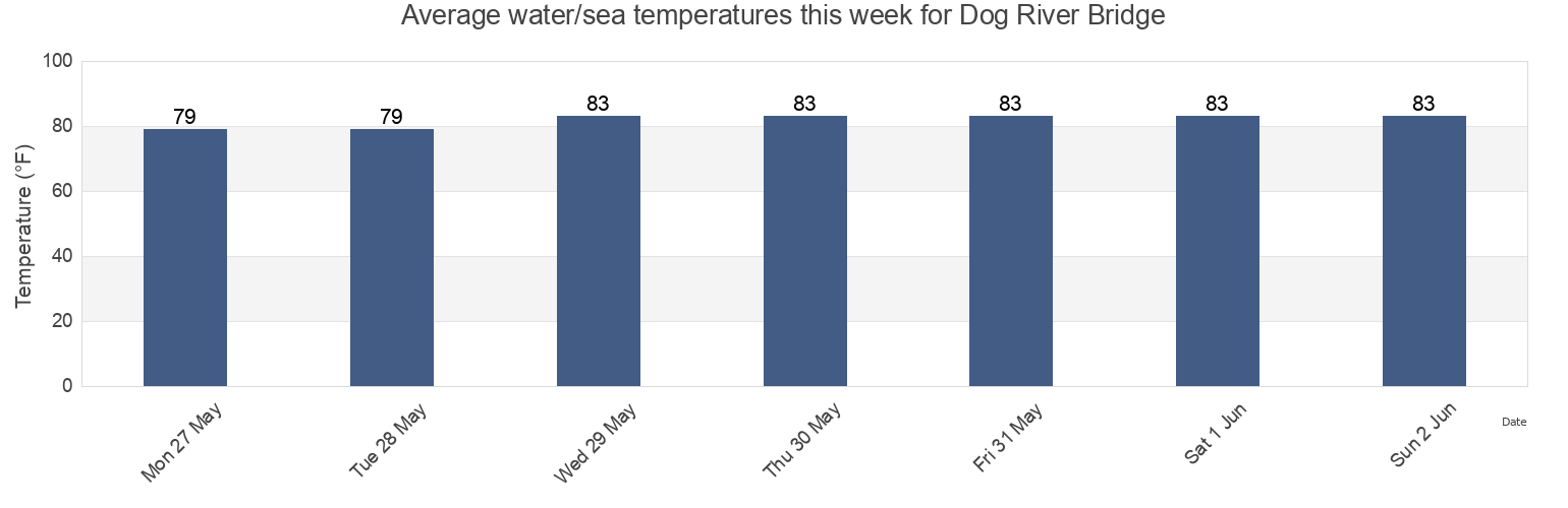 Water temperature in Dog River Bridge, Mobile County, Alabama, United States today and this week