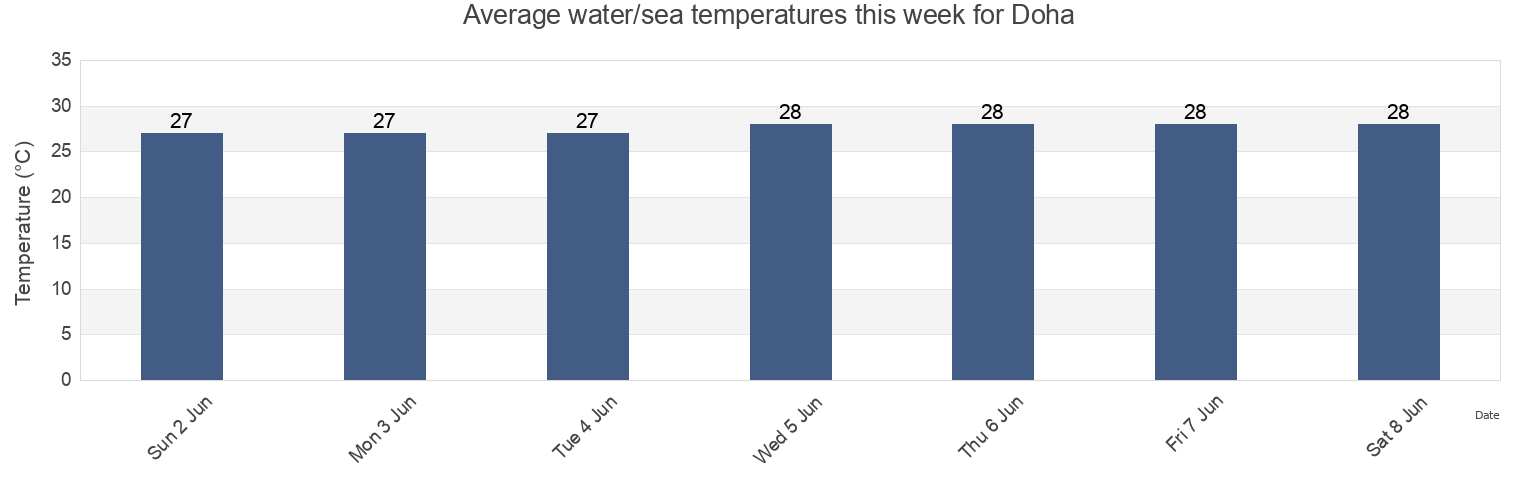 Water temperature in Doha, Baladiyat ad Dawhah, Qatar today and this week