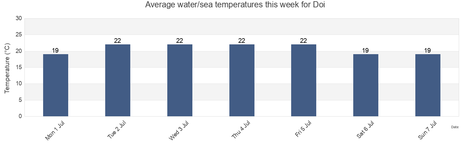 Water temperature in Doi, Oshima-gun, Yamaguchi, Japan today and this week