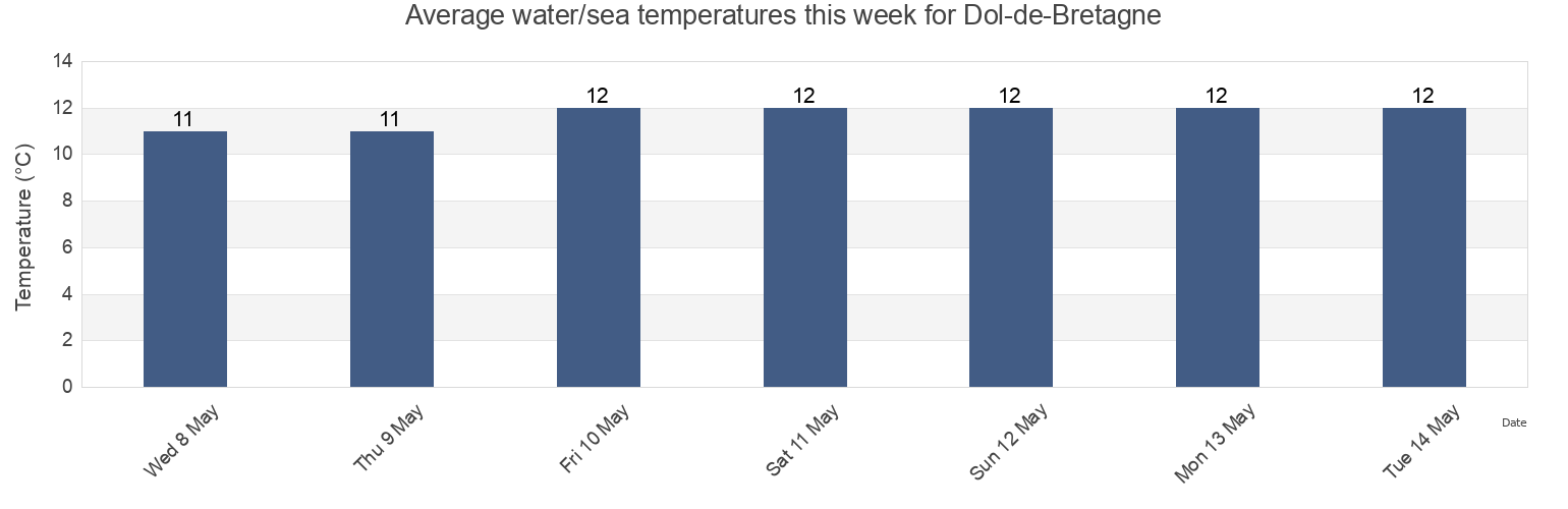 Water temperature in Dol-de-Bretagne, Ille-et-Vilaine, Brittany, France today and this week