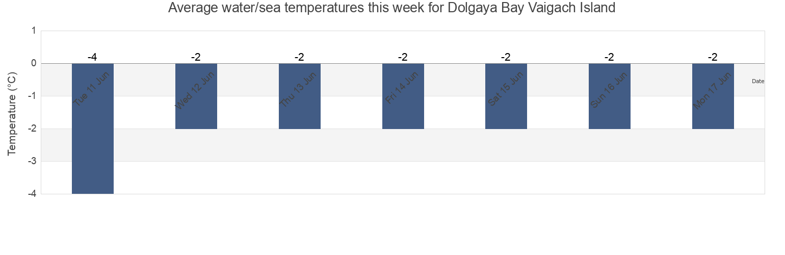 Water temperature in Dolgaya Bay Vaigach Island, Ust'-Tsilemskiy Rayon, Komi, Russia today and this week