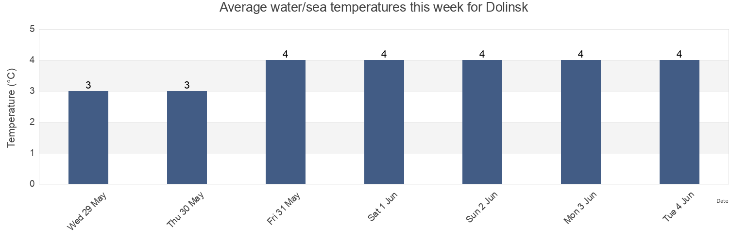Water temperature in Dolinsk, Sakhalin Oblast, Russia today and this week