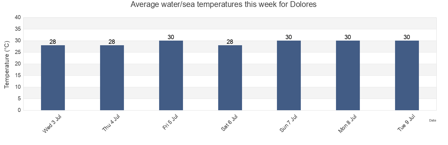 Water temperature in Dolores, Province of Eastern Samar, Eastern Visayas, Philippines today and this week