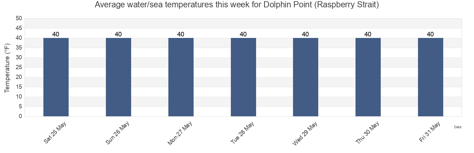 Water temperature in Dolphin Point (Raspberry Strait), Kodiak Island Borough, Alaska, United States today and this week