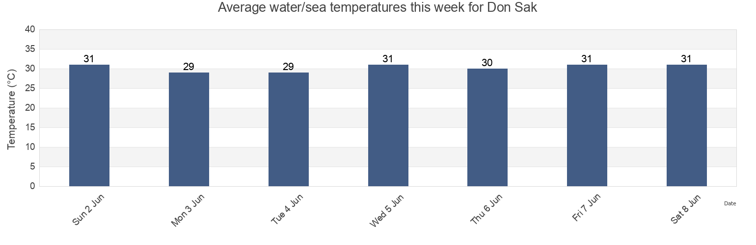 Water temperature in Don Sak, Surat Thani, Thailand today and this week
