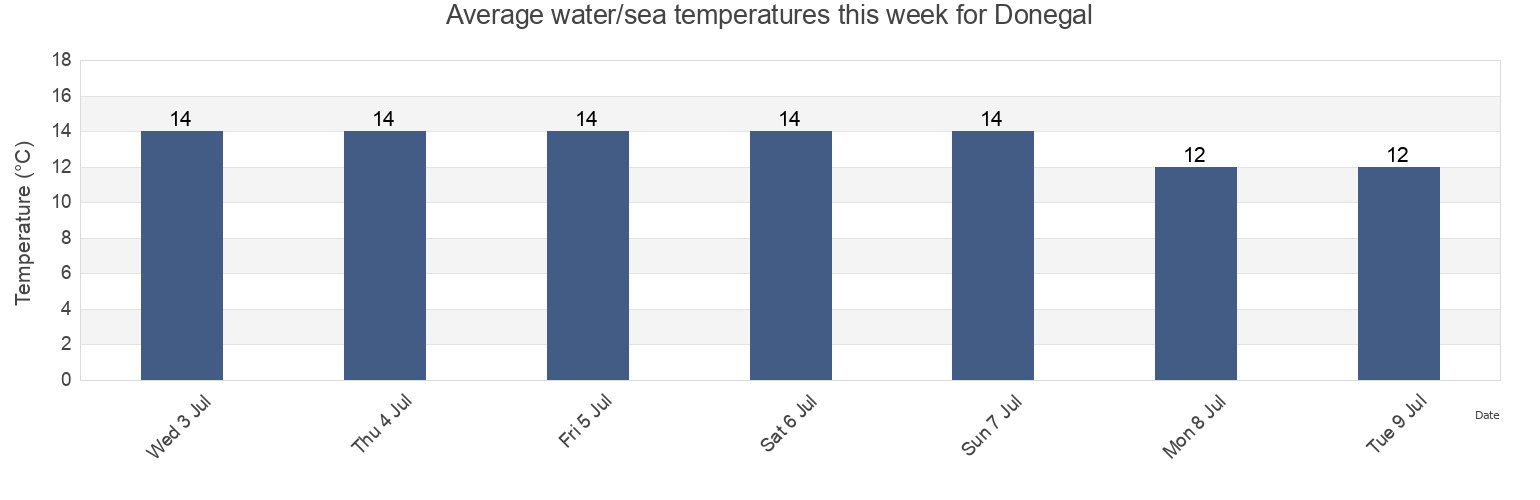 Water temperature in Donegal, County Donegal, Ulster, Ireland today and this week