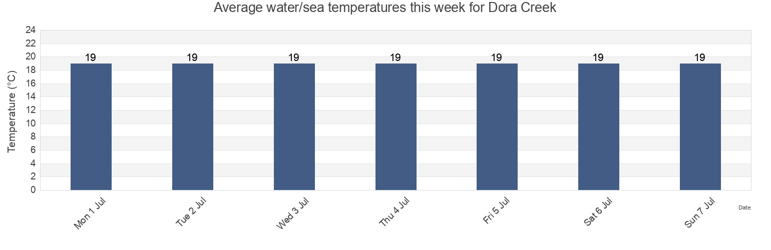 Water temperature in Dora Creek, Lake Macquarie Shire, New South Wales, Australia today and this week