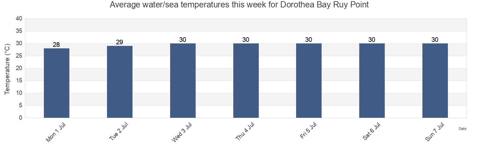 Water temperature in Dorothea Bay Ruy Point, Northside, Saint Thomas Island, U.S. Virgin Islands today and this week