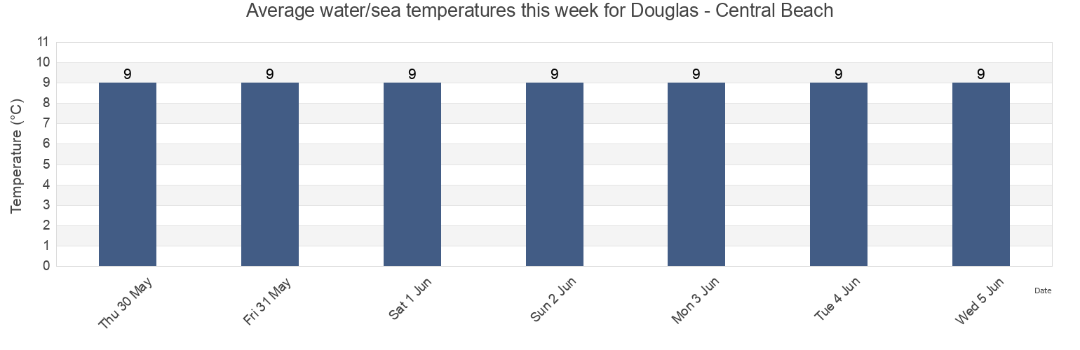 Water temperature in Douglas - Central Beach, United Kingdom today and this week