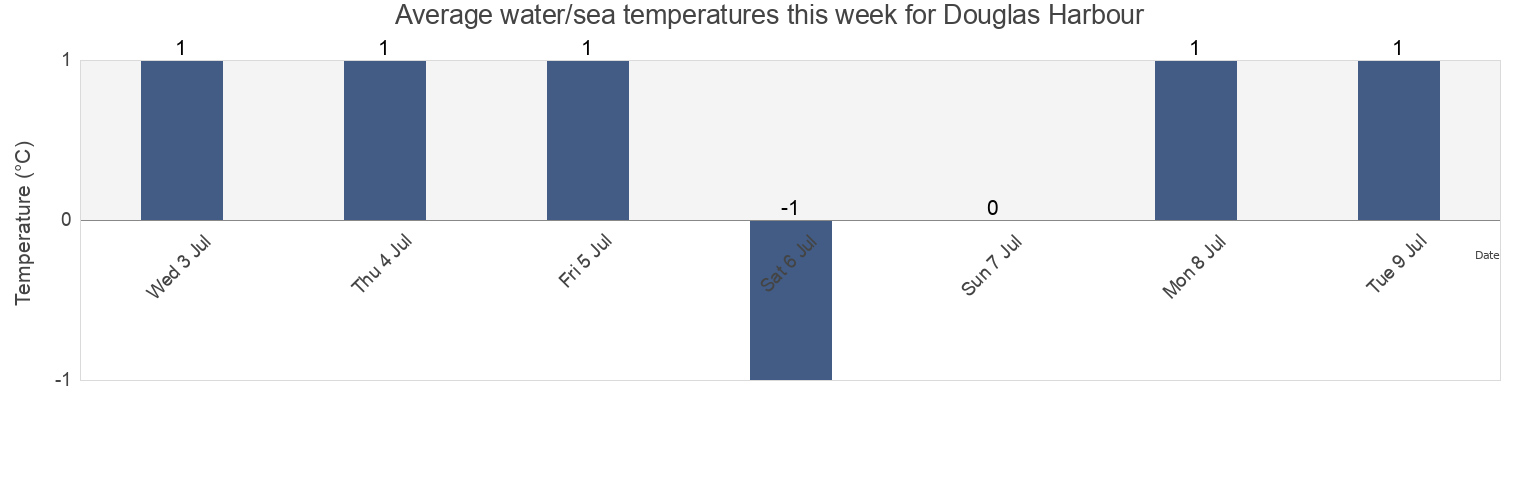 Water temperature in Douglas Harbour, Nord-du-Quebec, Quebec, Canada today and this week