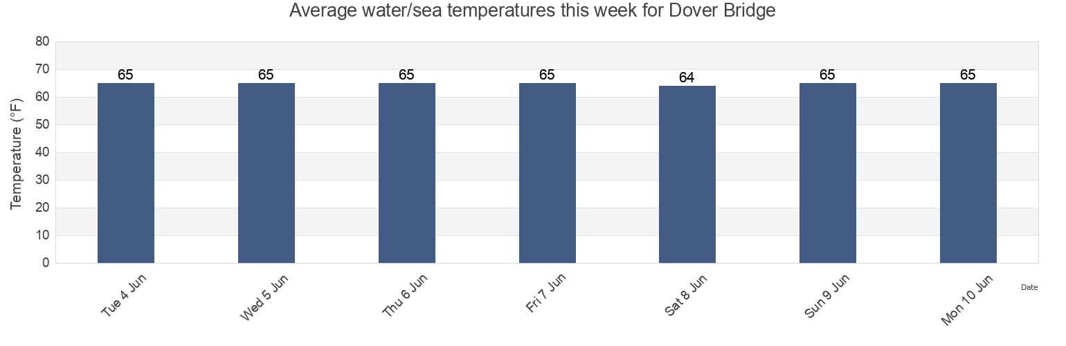 Water temperature in Dover Bridge, Talbot County, Maryland, United States today and this week