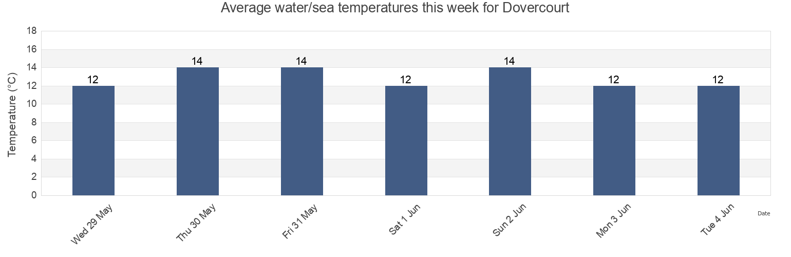 Water temperature in Dovercourt, Essex, England, United Kingdom today and this week