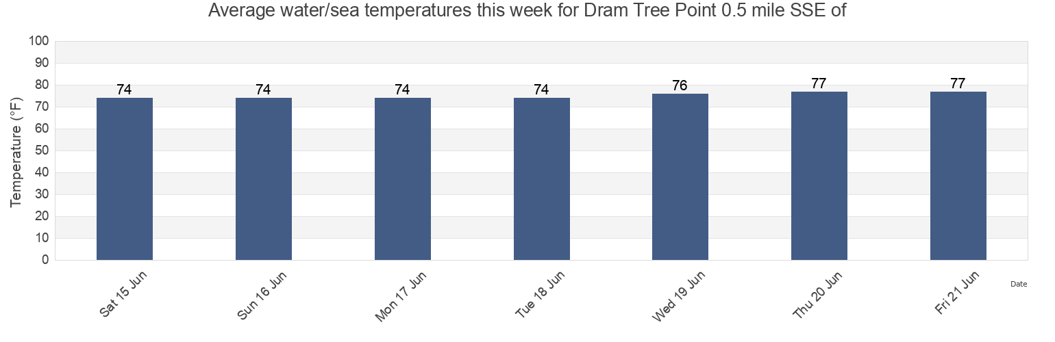 Water temperature in Dram Tree Point 0.5 mile SSE of, New Hanover County, North Carolina, United States today and this week