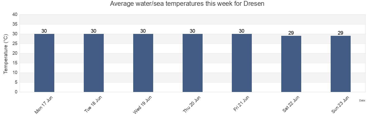 Water temperature in Dresen, Central Java, Indonesia today and this week
