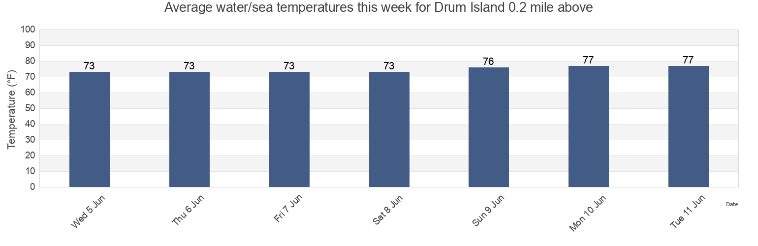 Water temperature in Drum Island 0.2 mile above, Charleston County, South Carolina, United States today and this week