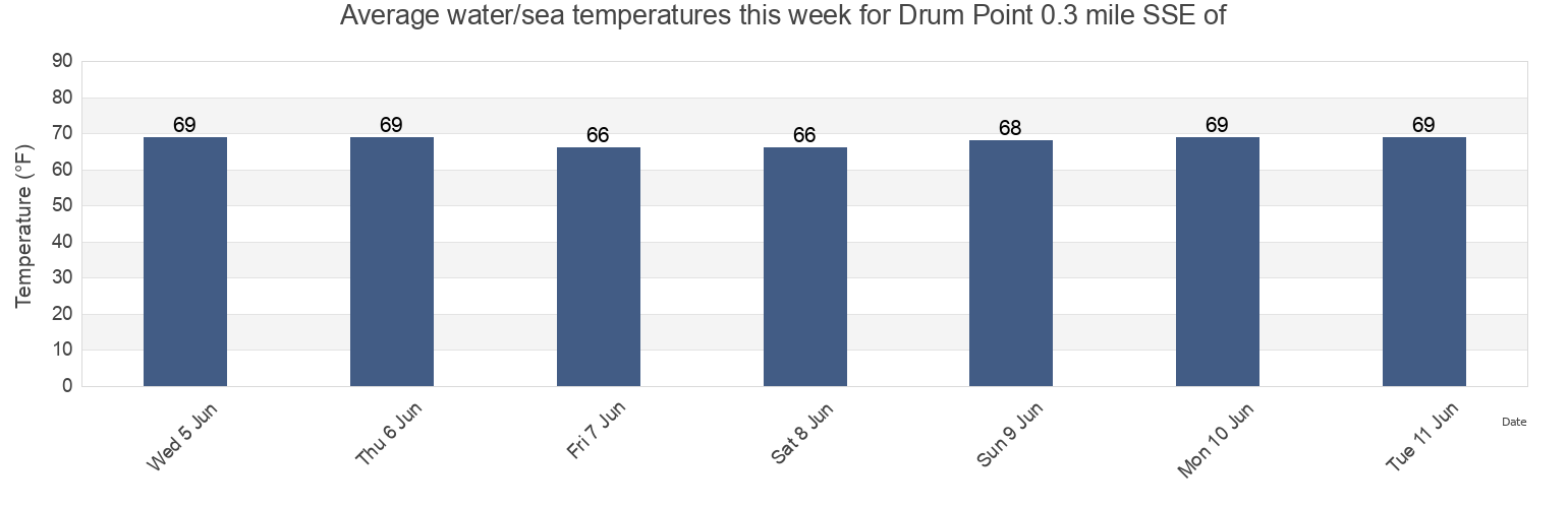 Water temperature in Drum Point 0.3 mile SSE of, Calvert County, Maryland, United States today and this week