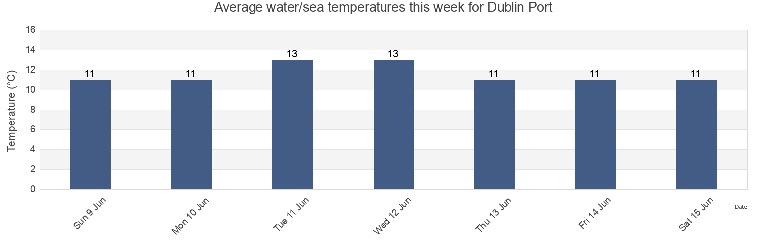 Water temperature in Dublin Port, Dublin City, Leinster, Ireland today and this week